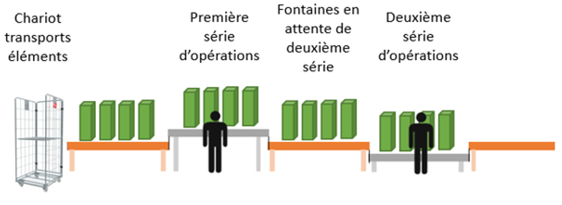 Accompagnement ergonomique à la conception de la nouvelle usine